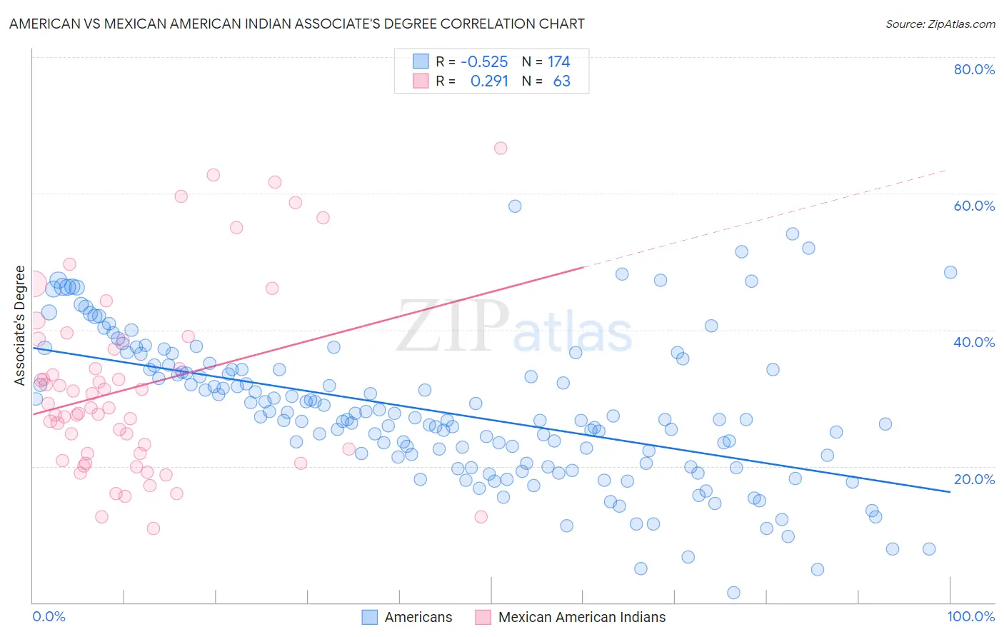 American vs Mexican American Indian Associate's Degree