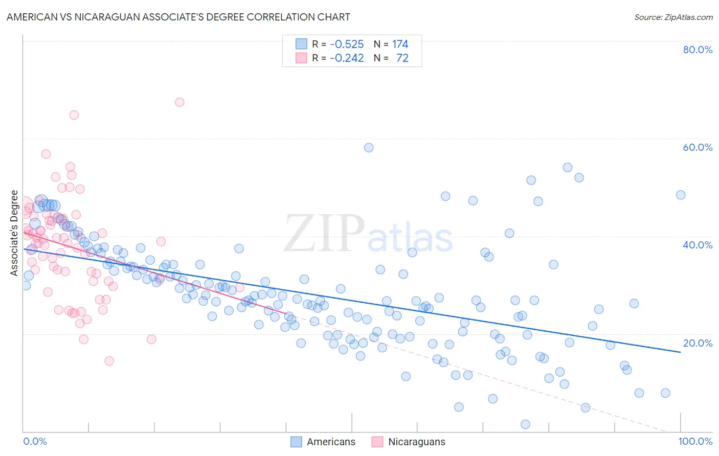 American vs Nicaraguan Associate's Degree