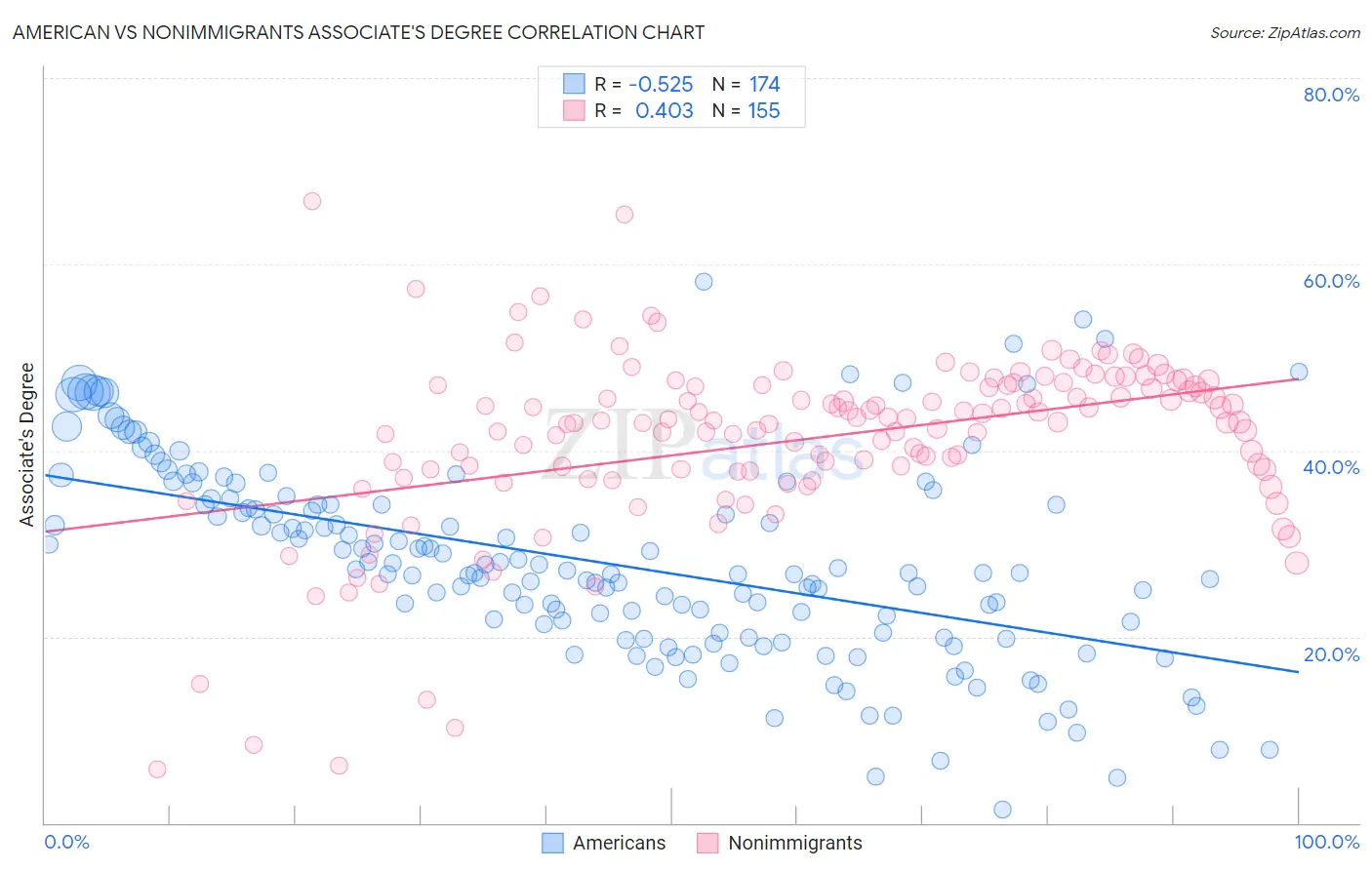 American vs Nonimmigrants Associate's Degree