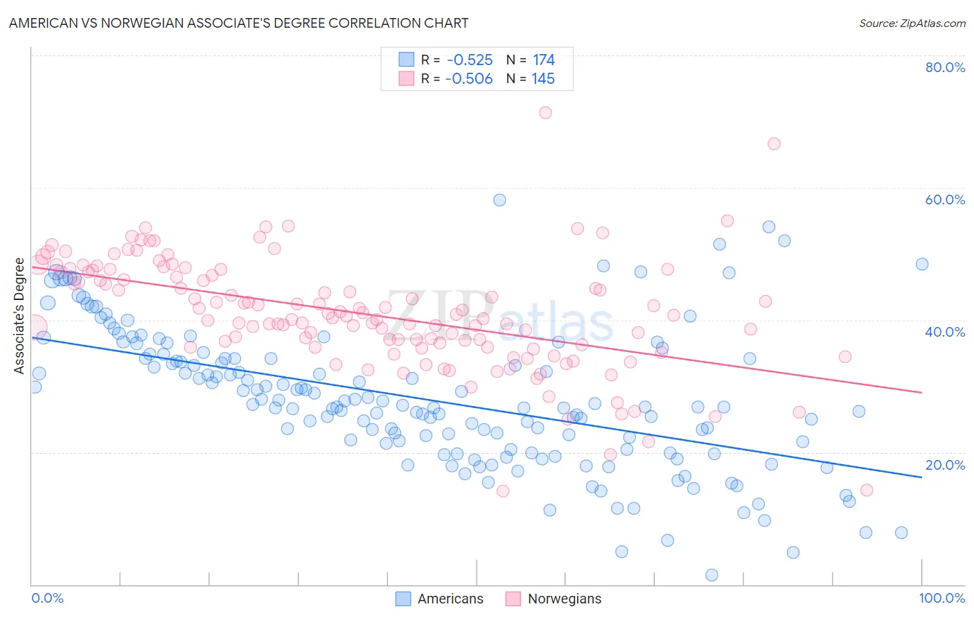 American vs Norwegian Associate's Degree