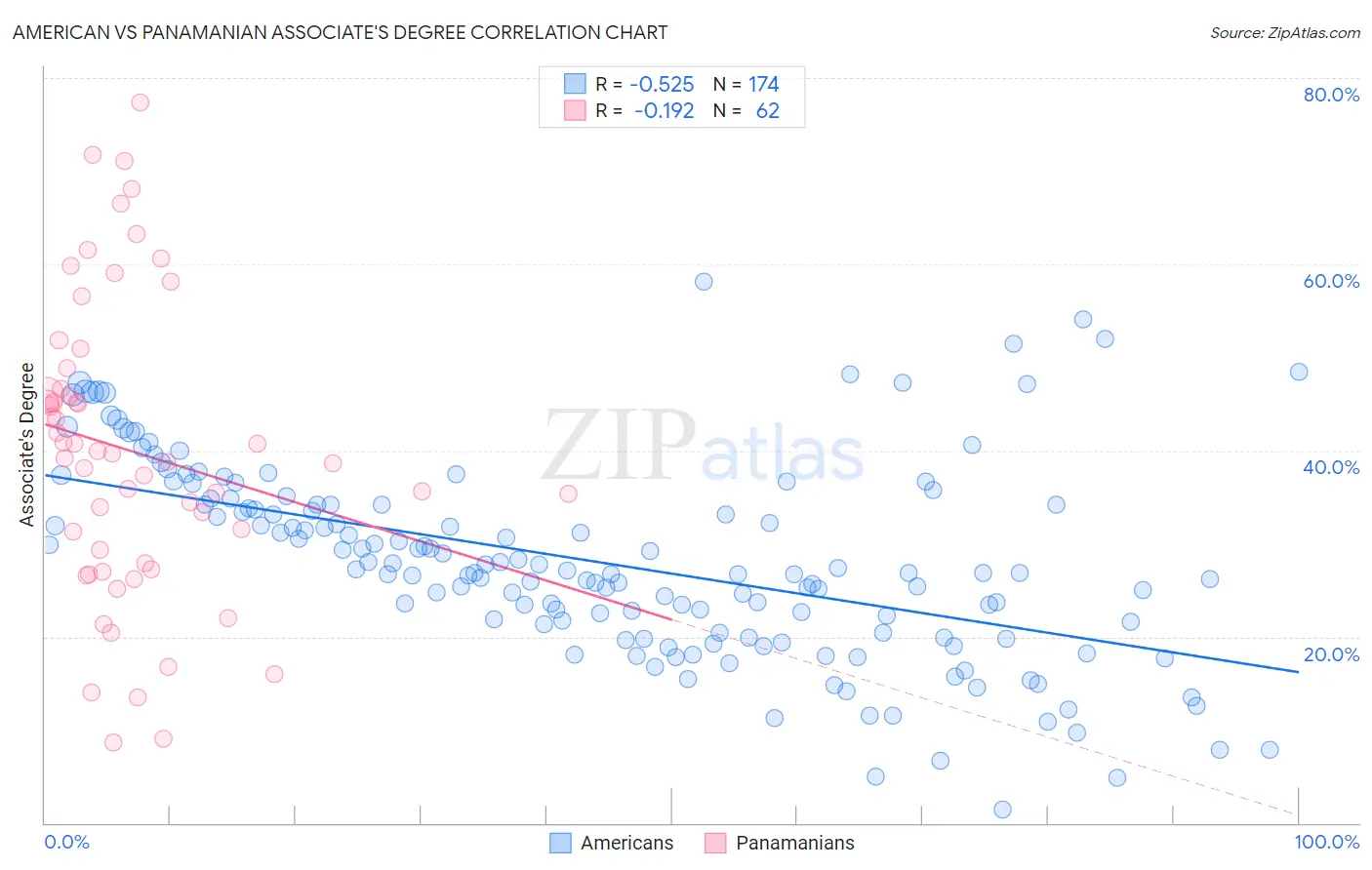 American vs Panamanian Associate's Degree