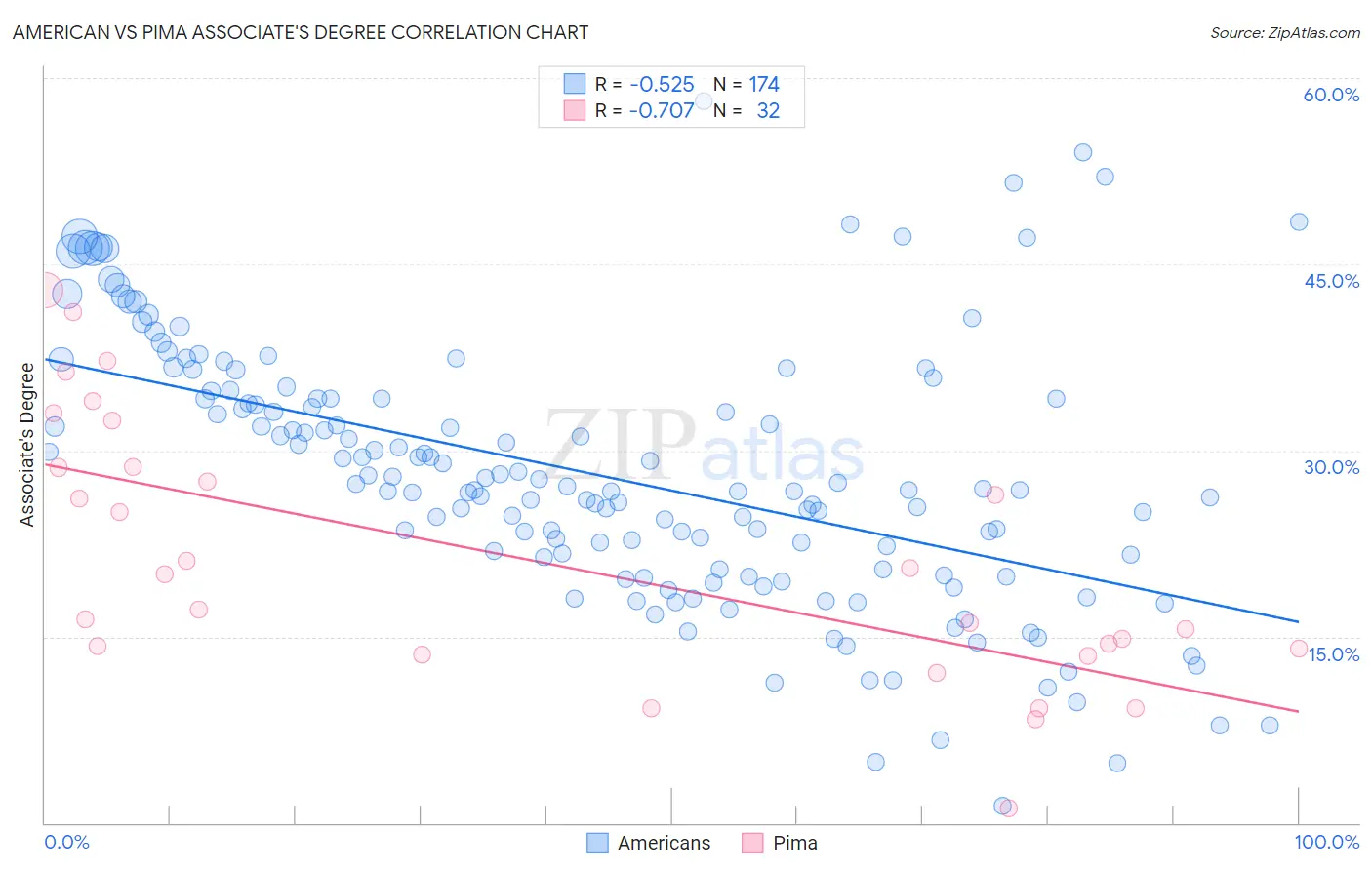 American vs Pima Associate's Degree