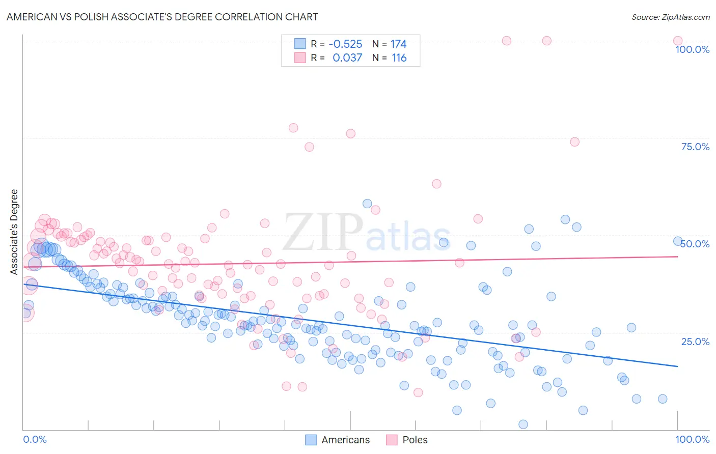 American vs Polish Associate's Degree