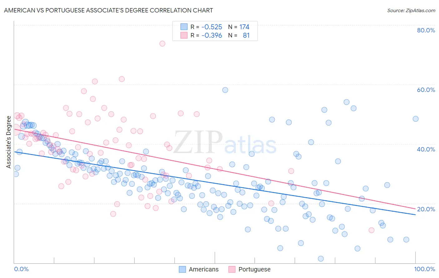 American vs Portuguese Associate's Degree