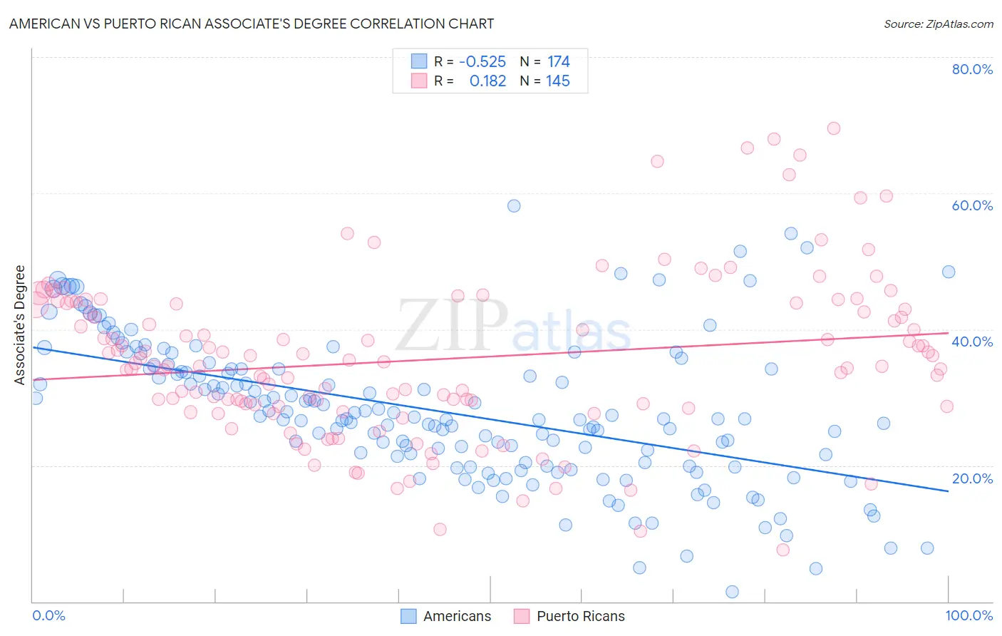 American vs Puerto Rican Associate's Degree