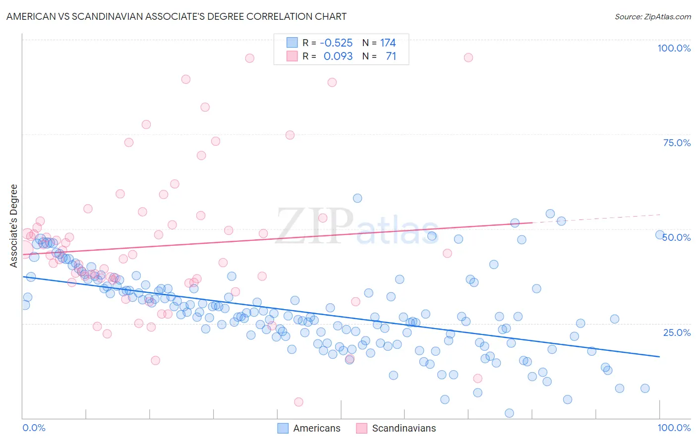 American vs Scandinavian Associate's Degree
