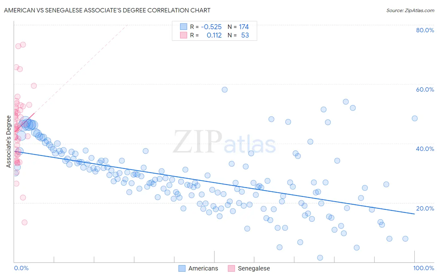 American vs Senegalese Associate's Degree