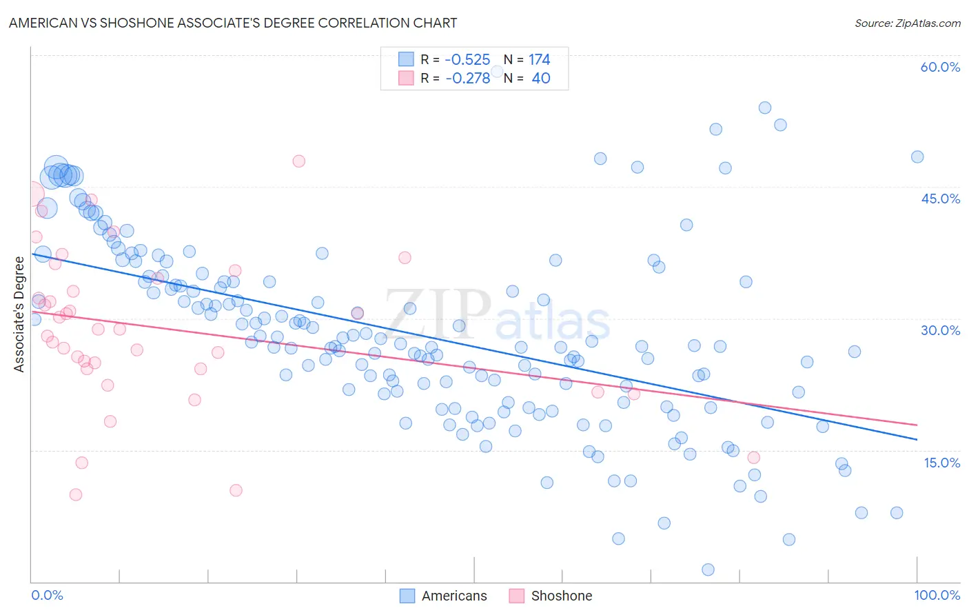 American vs Shoshone Associate's Degree