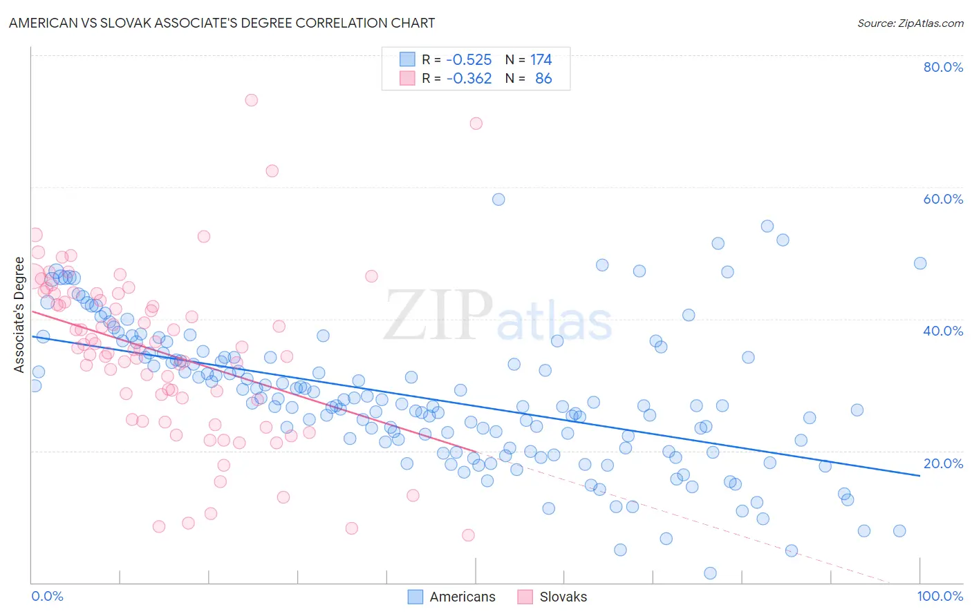 American vs Slovak Associate's Degree