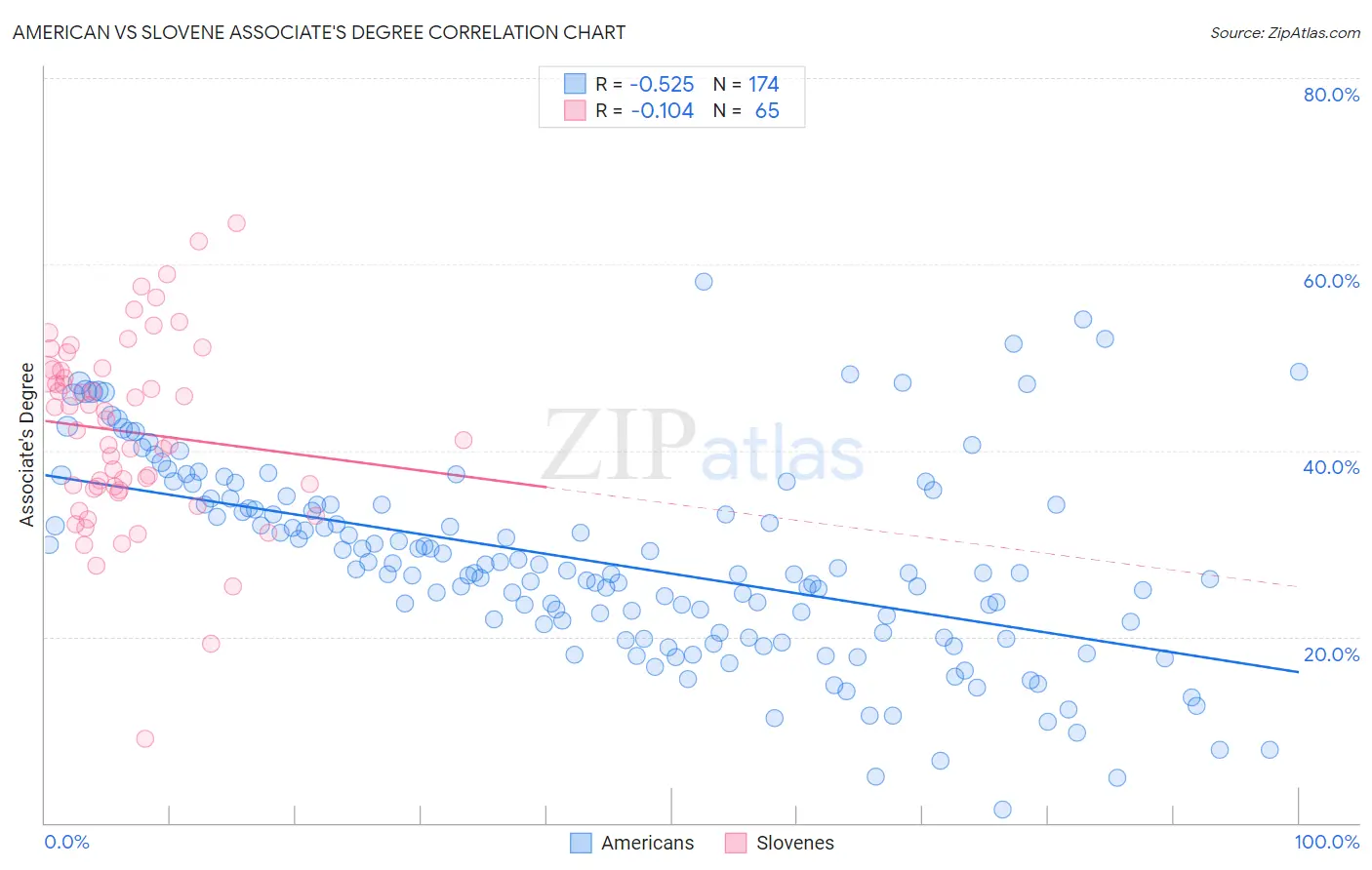 American vs Slovene Associate's Degree