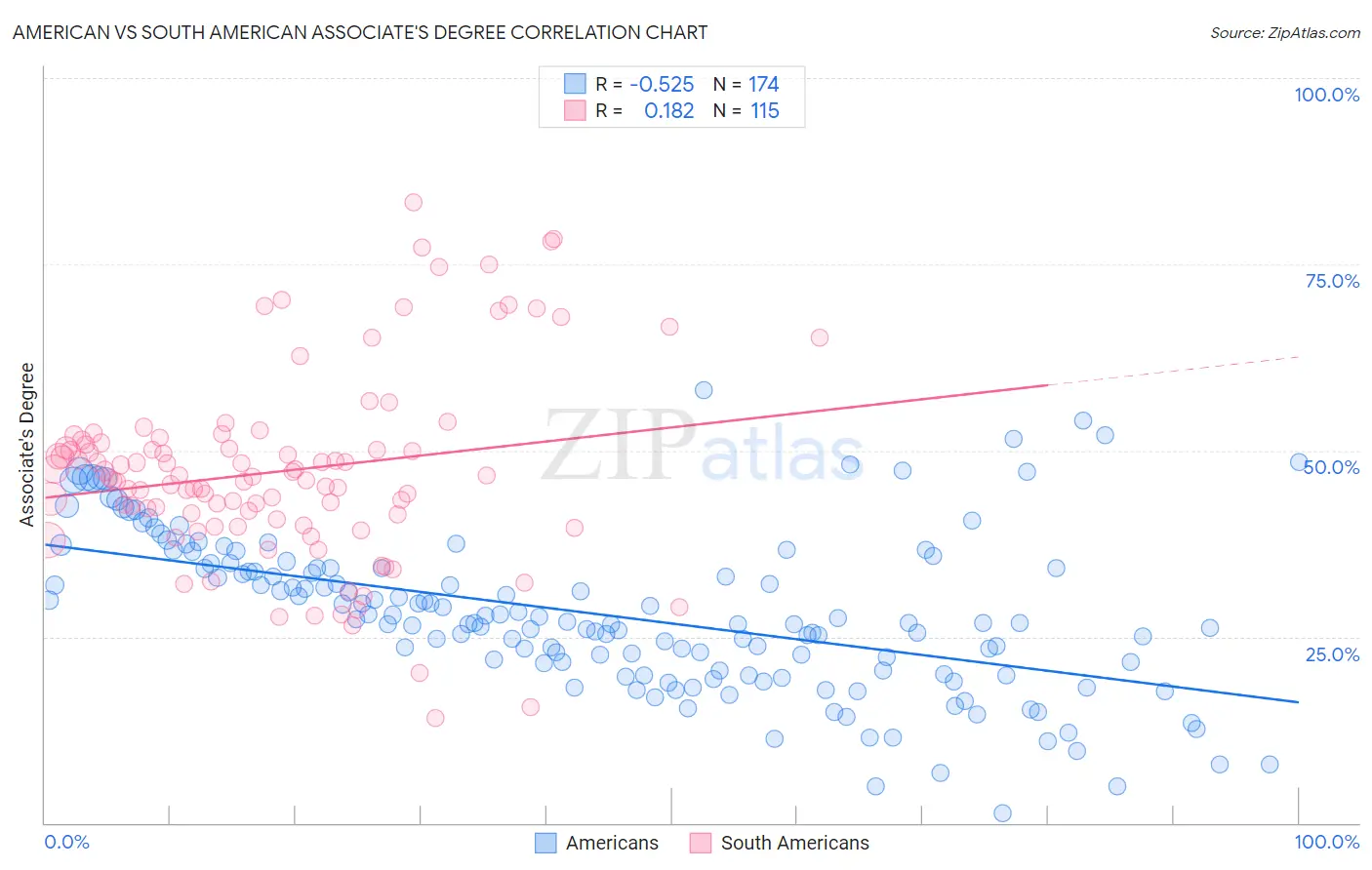 American vs South American Associate's Degree
