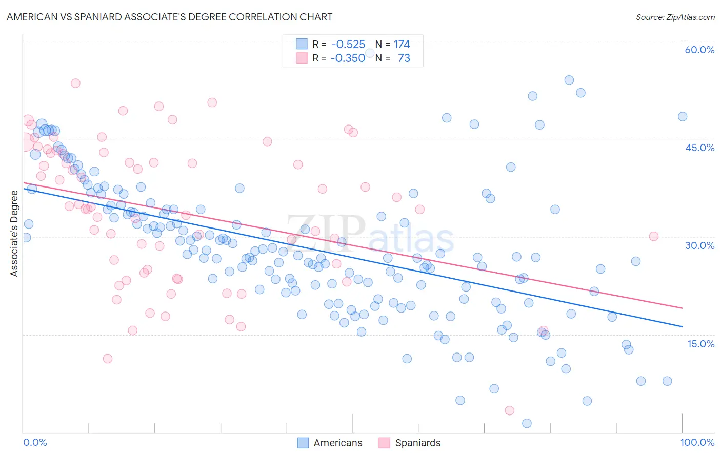 American vs Spaniard Associate's Degree