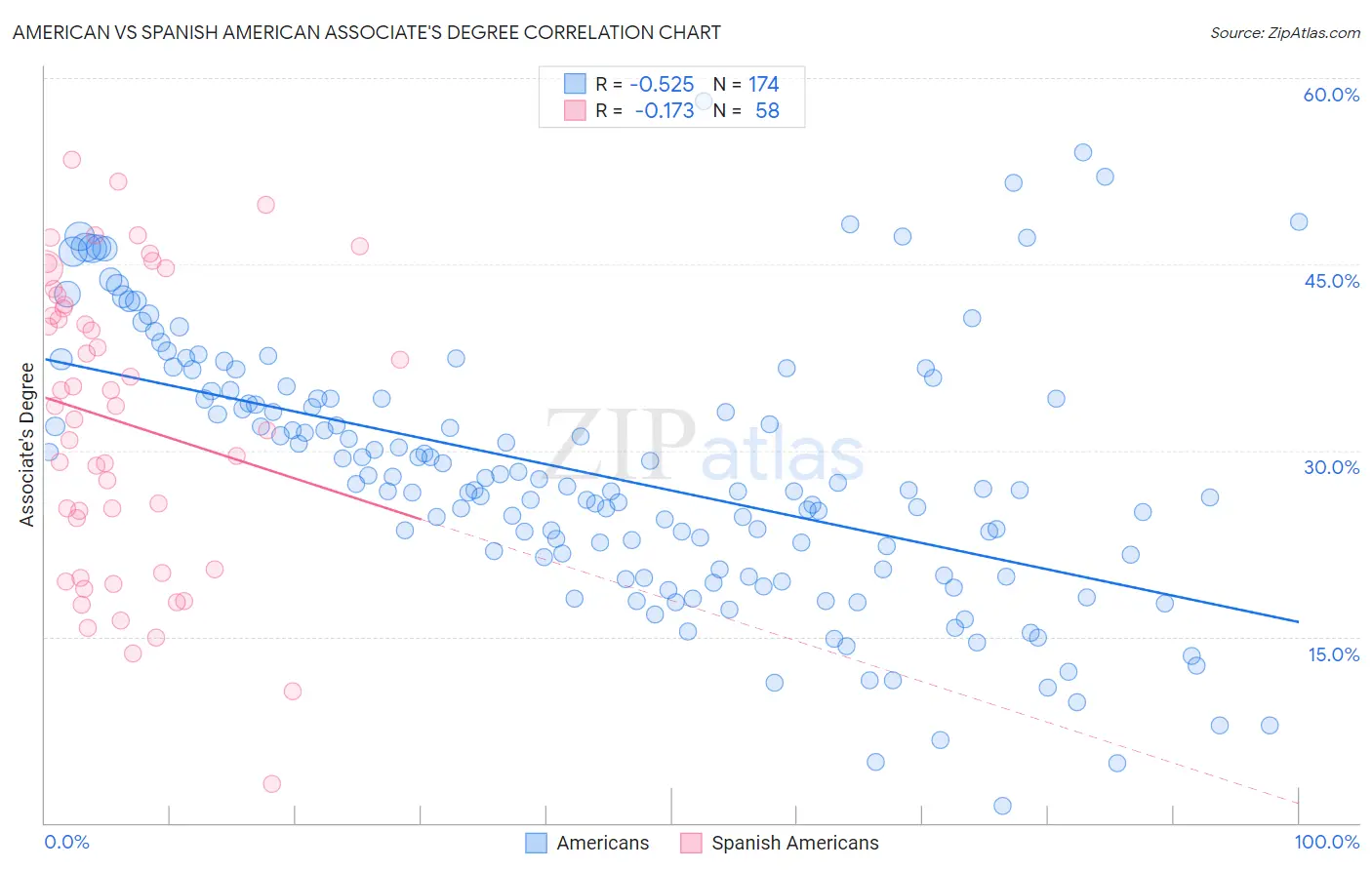 American vs Spanish American Associate's Degree