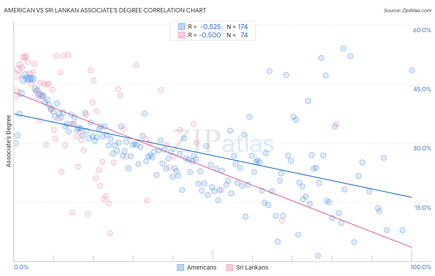 American vs Sri Lankan Associate's Degree