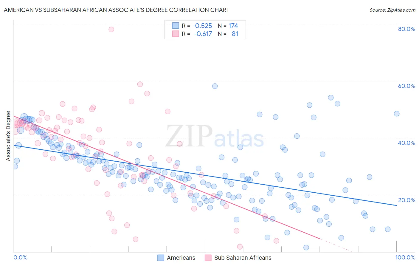 American vs Subsaharan African Associate's Degree
