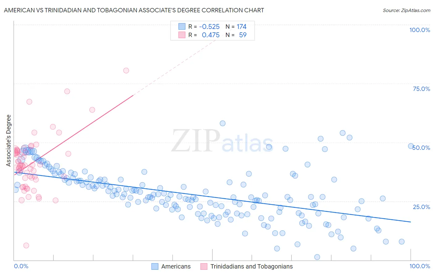 American vs Trinidadian and Tobagonian Associate's Degree
