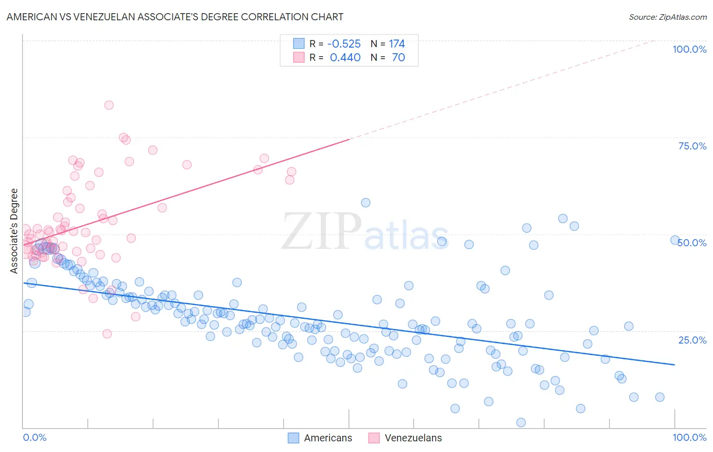 American vs Venezuelan Associate's Degree