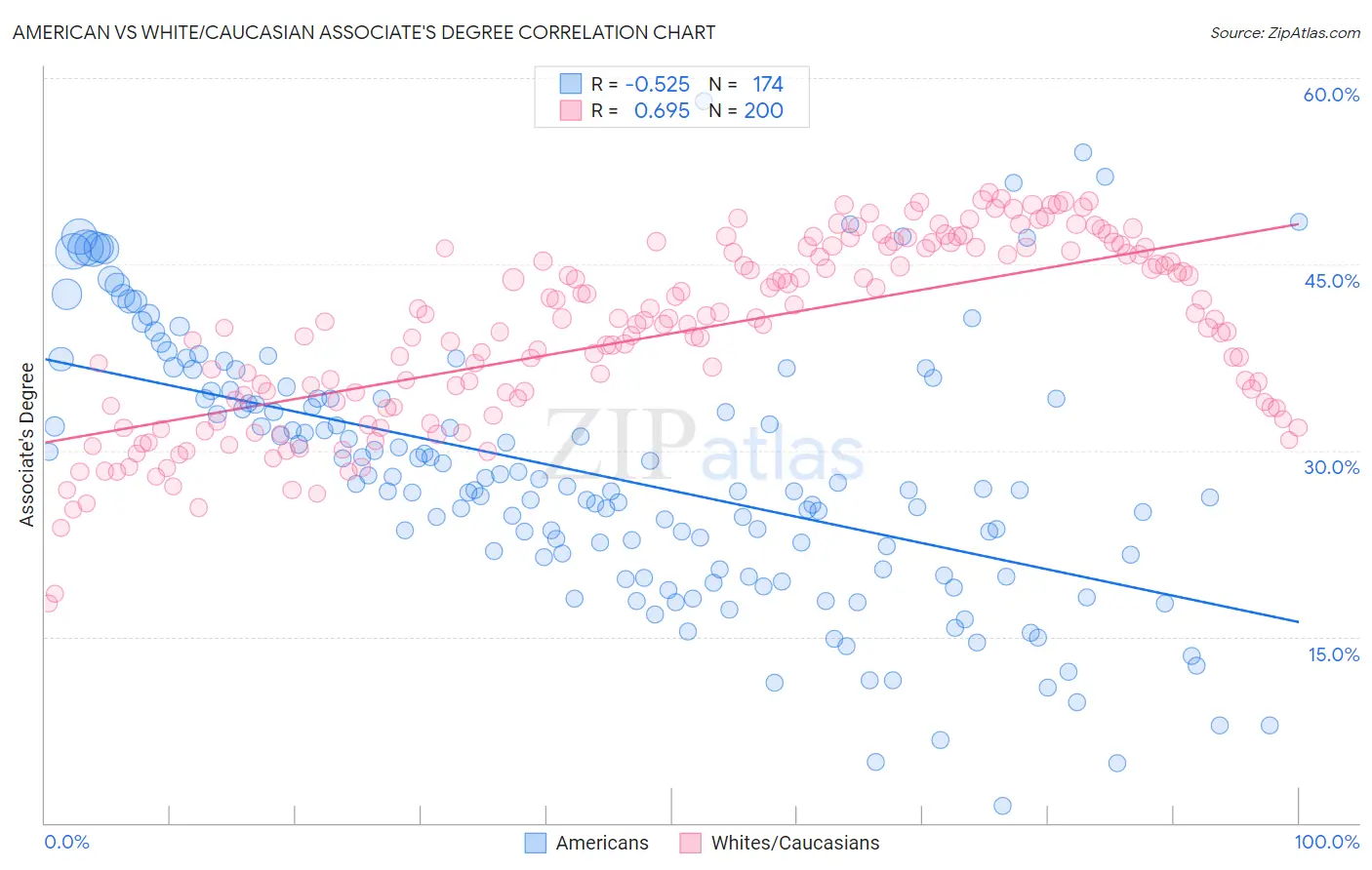 American vs White/Caucasian Associate's Degree
