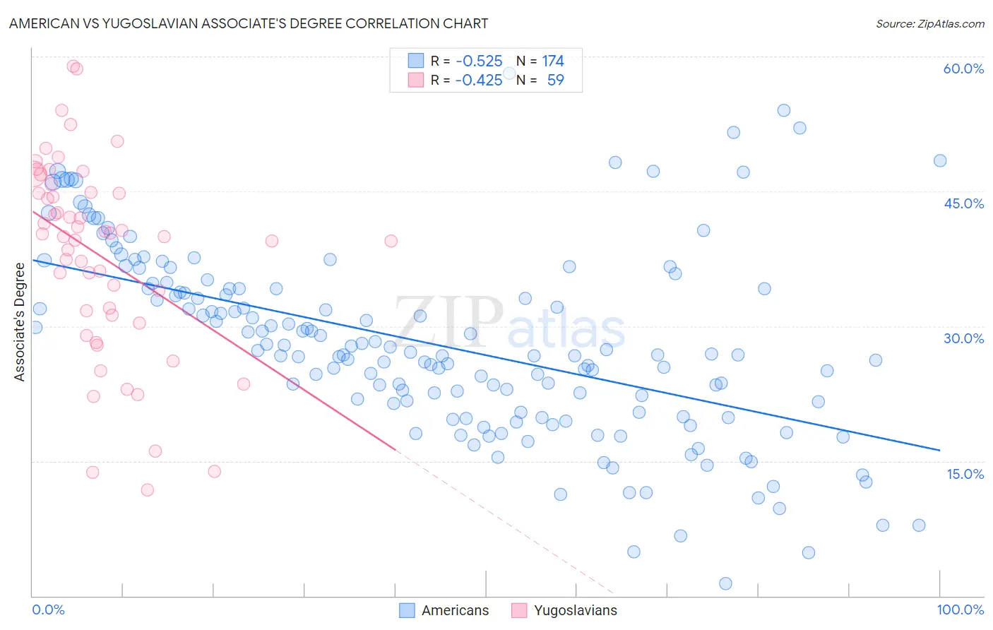 American vs Yugoslavian Associate's Degree