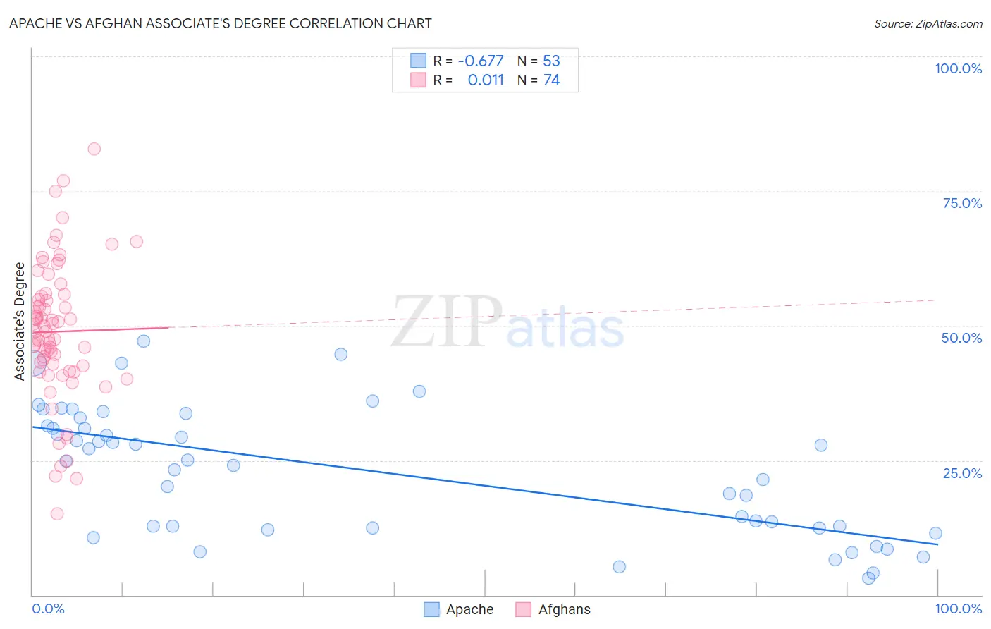 Apache vs Afghan Associate's Degree