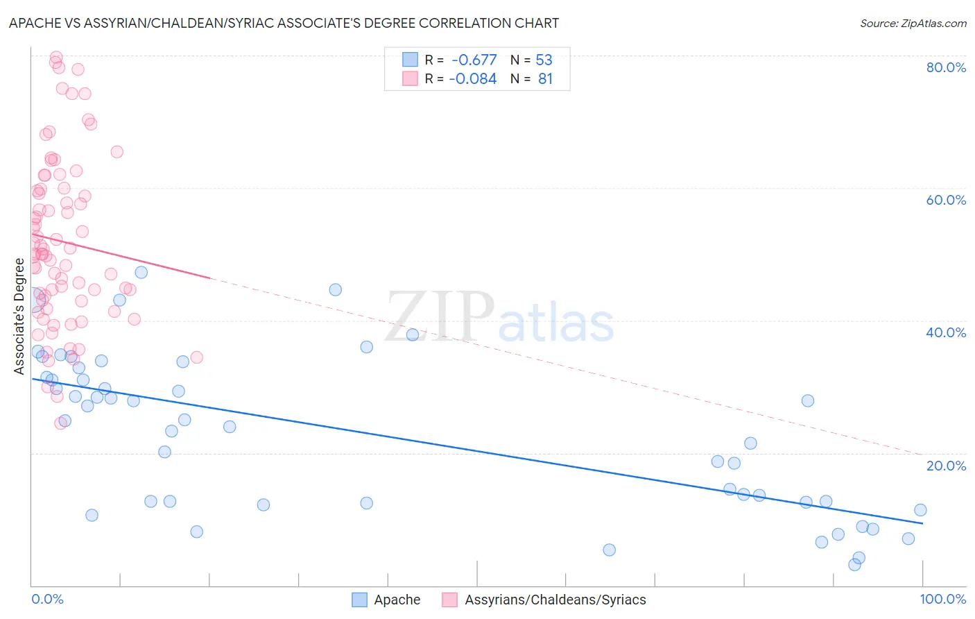 Apache vs Assyrian/Chaldean/Syriac Associate's Degree