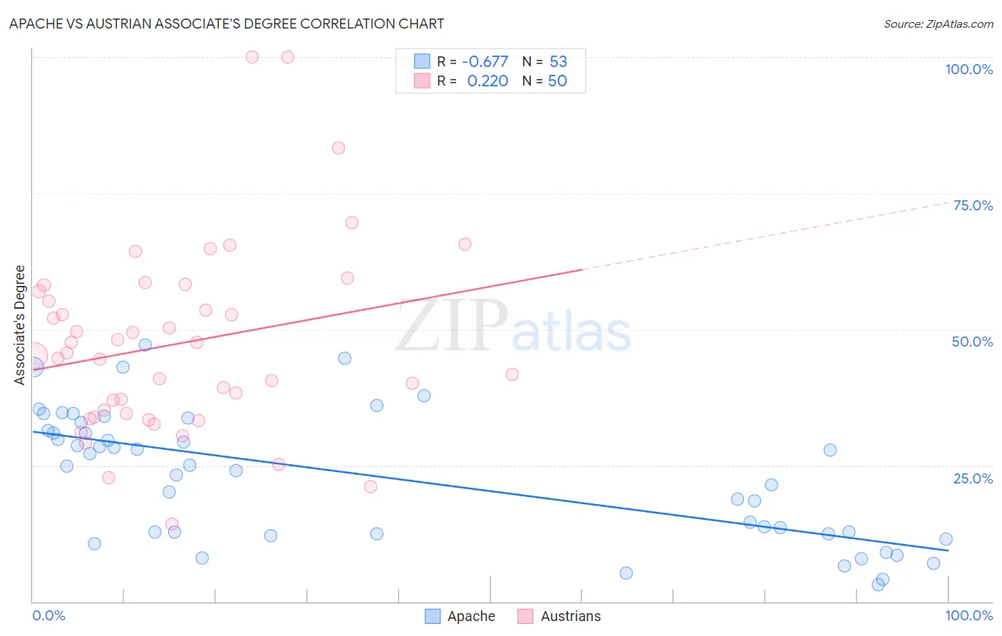Apache vs Austrian Associate's Degree