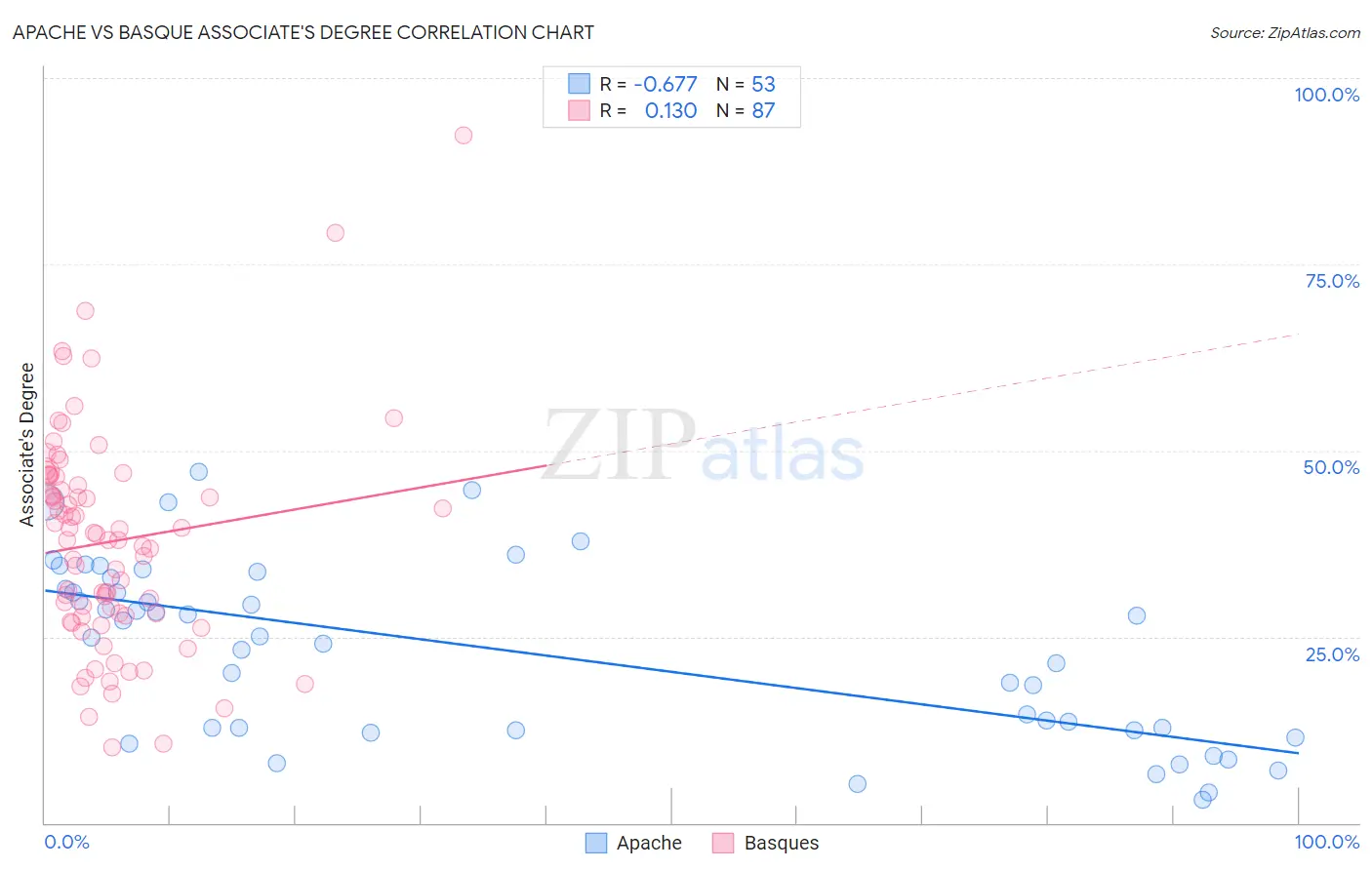 Apache vs Basque Associate's Degree