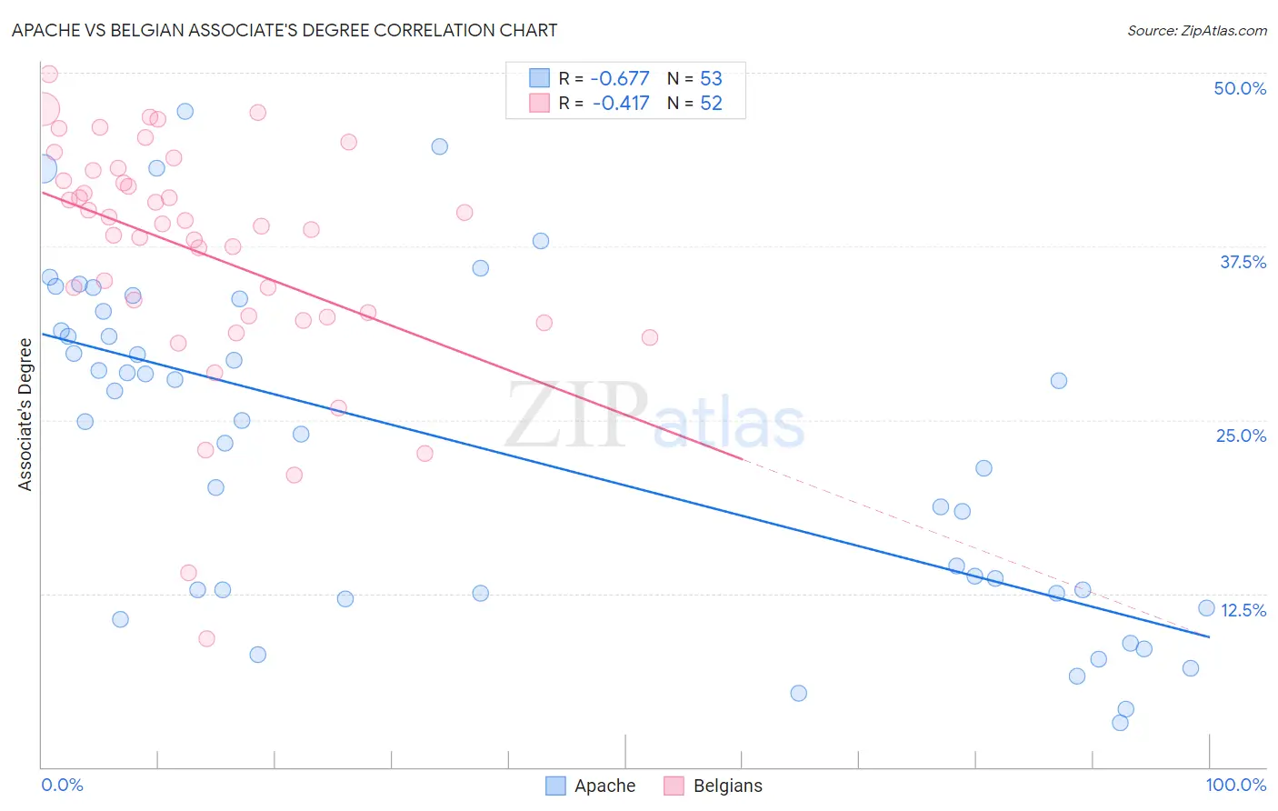 Apache vs Belgian Associate's Degree