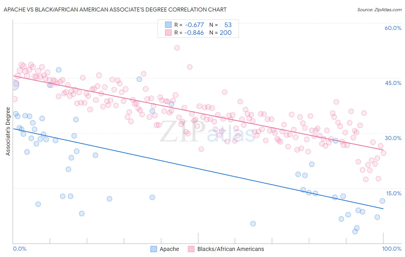 Apache vs Black/African American Associate's Degree