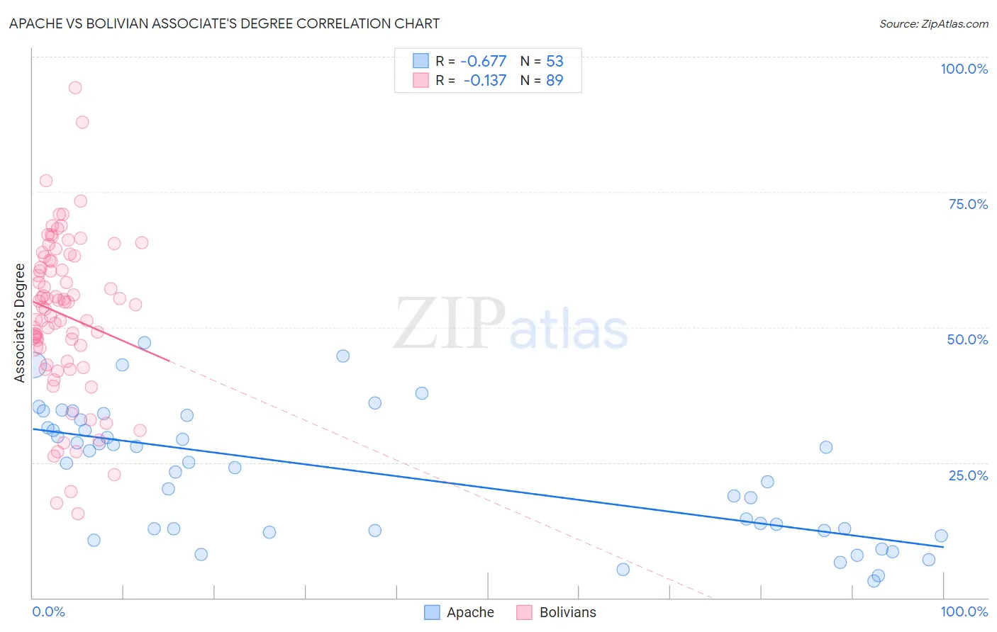 Apache vs Bolivian Associate's Degree