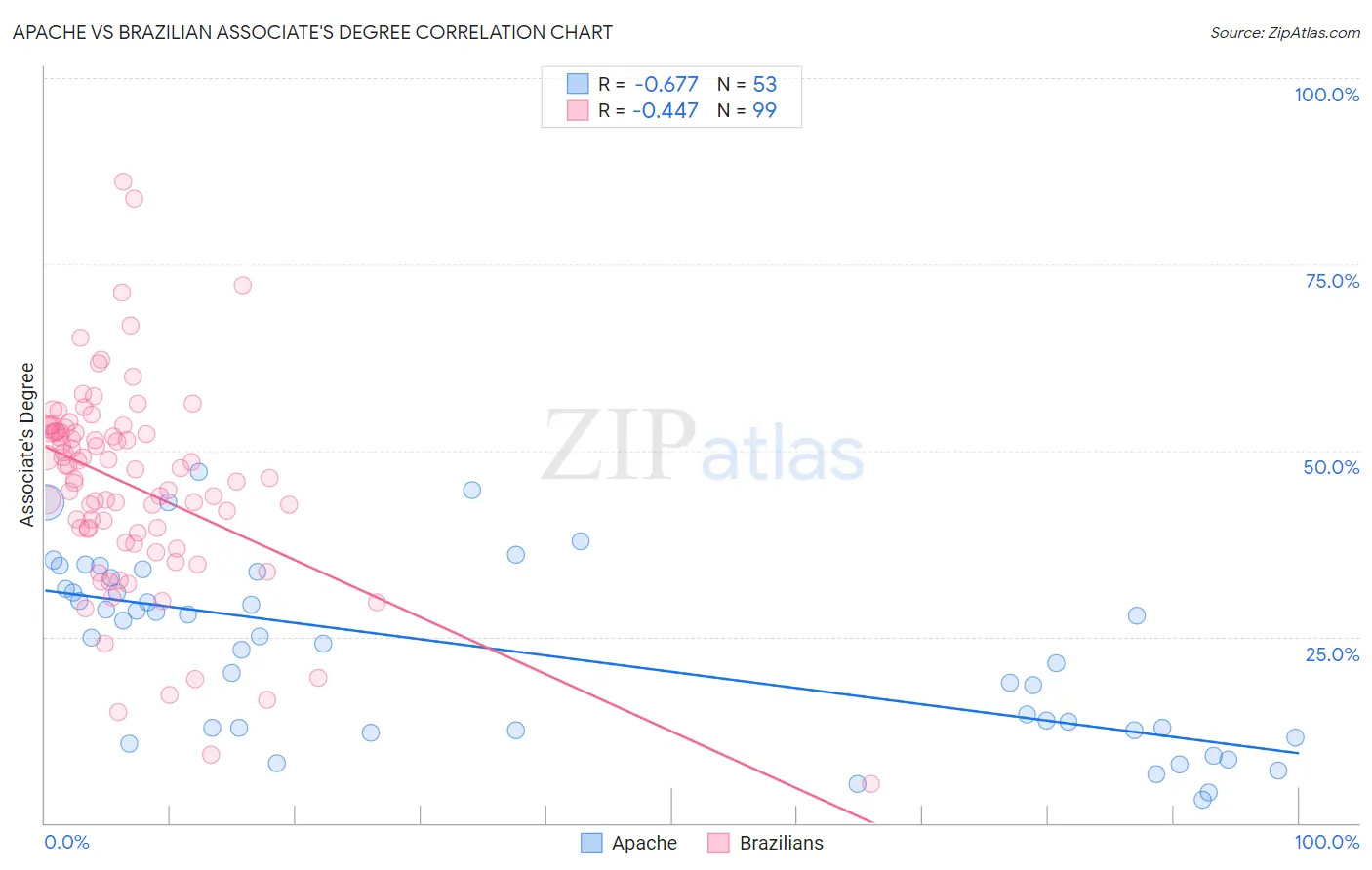 Apache vs Brazilian Associate's Degree