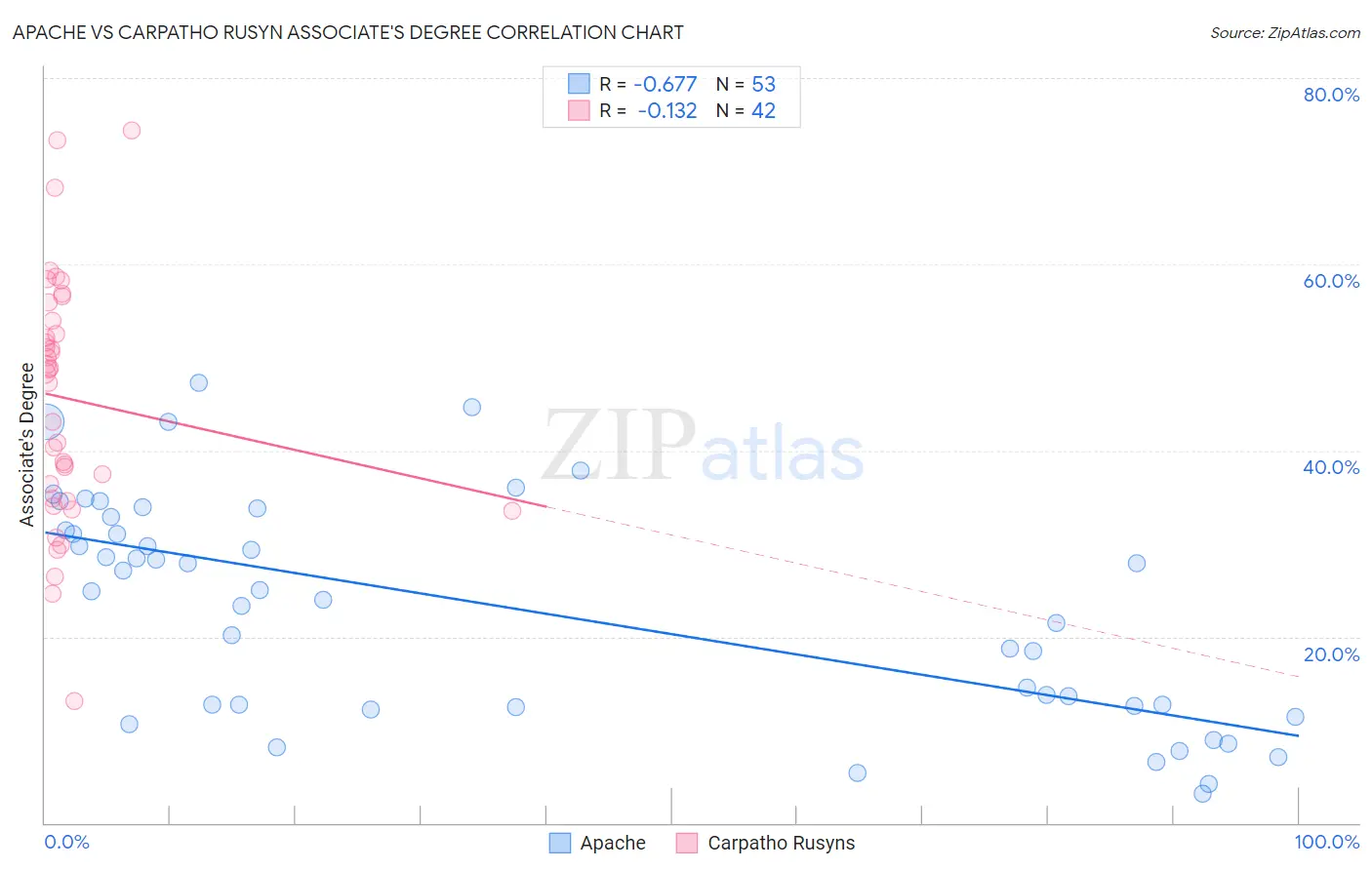 Apache vs Carpatho Rusyn Associate's Degree
