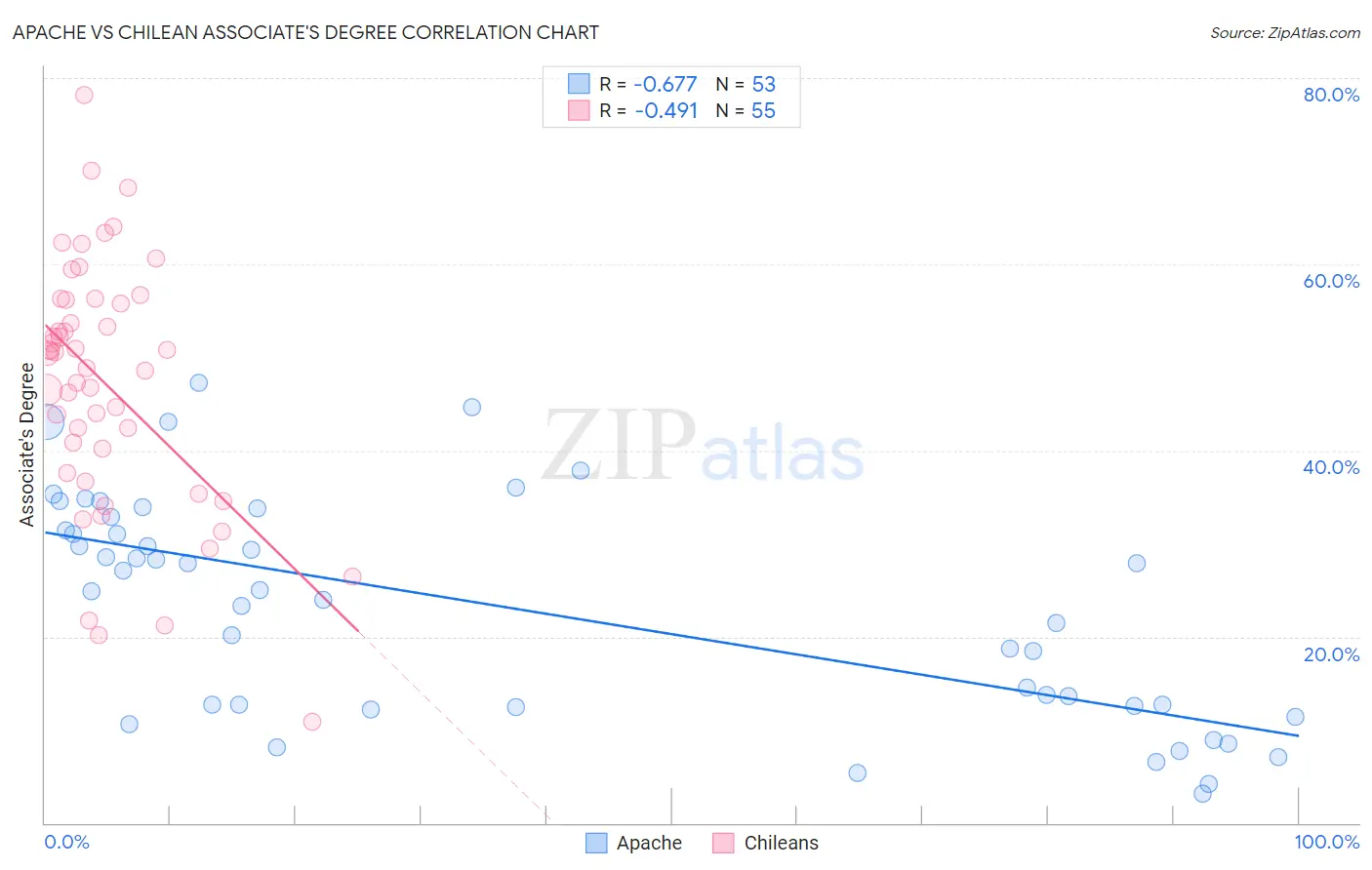 Apache vs Chilean Associate's Degree
