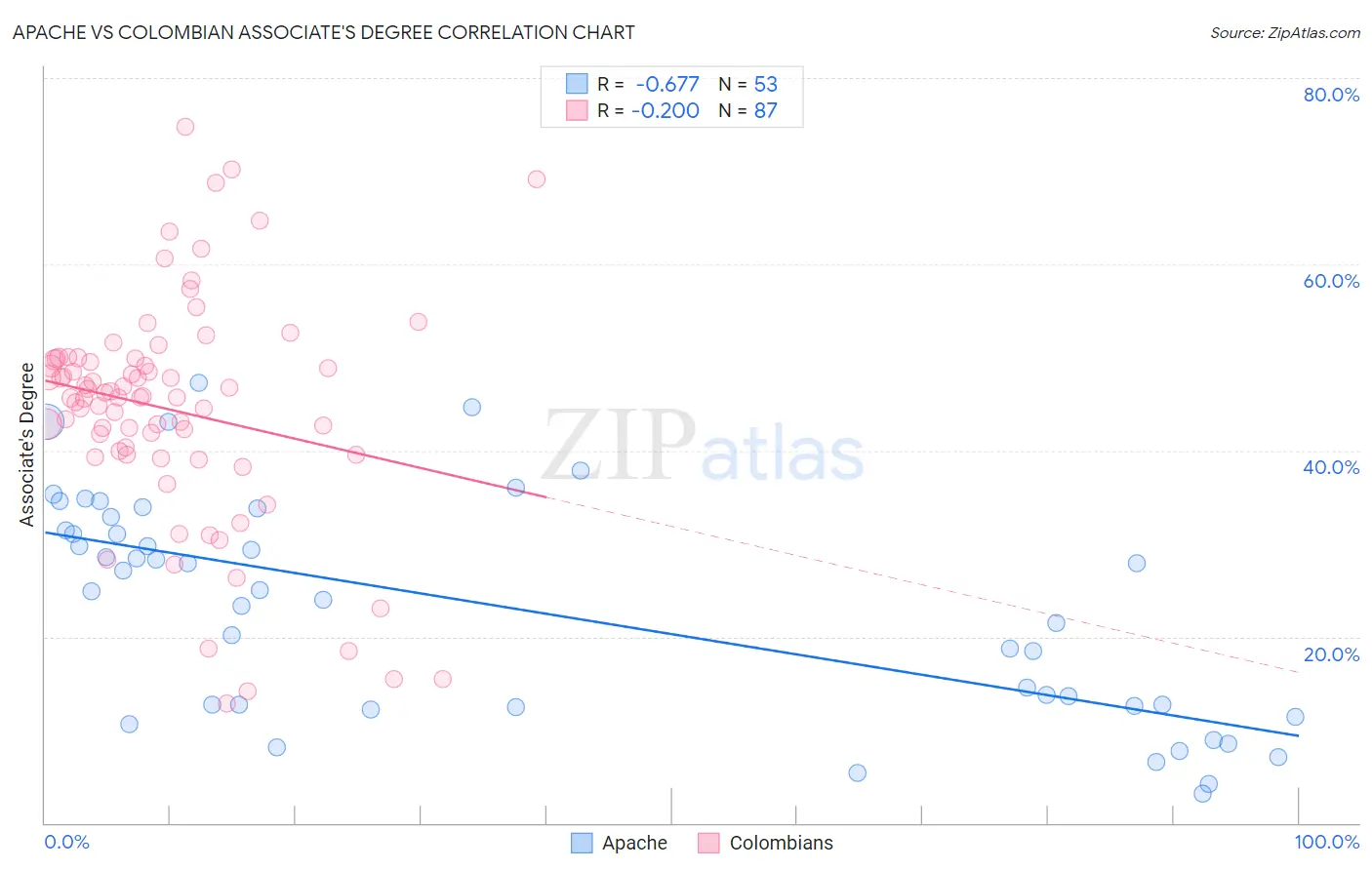 Apache vs Colombian Associate's Degree