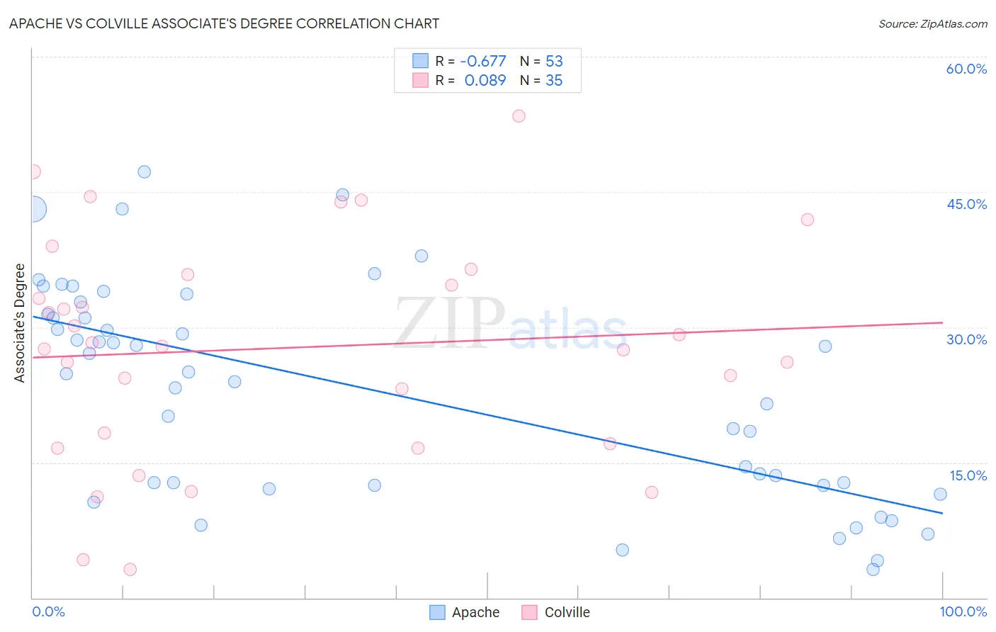 Apache vs Colville Associate's Degree