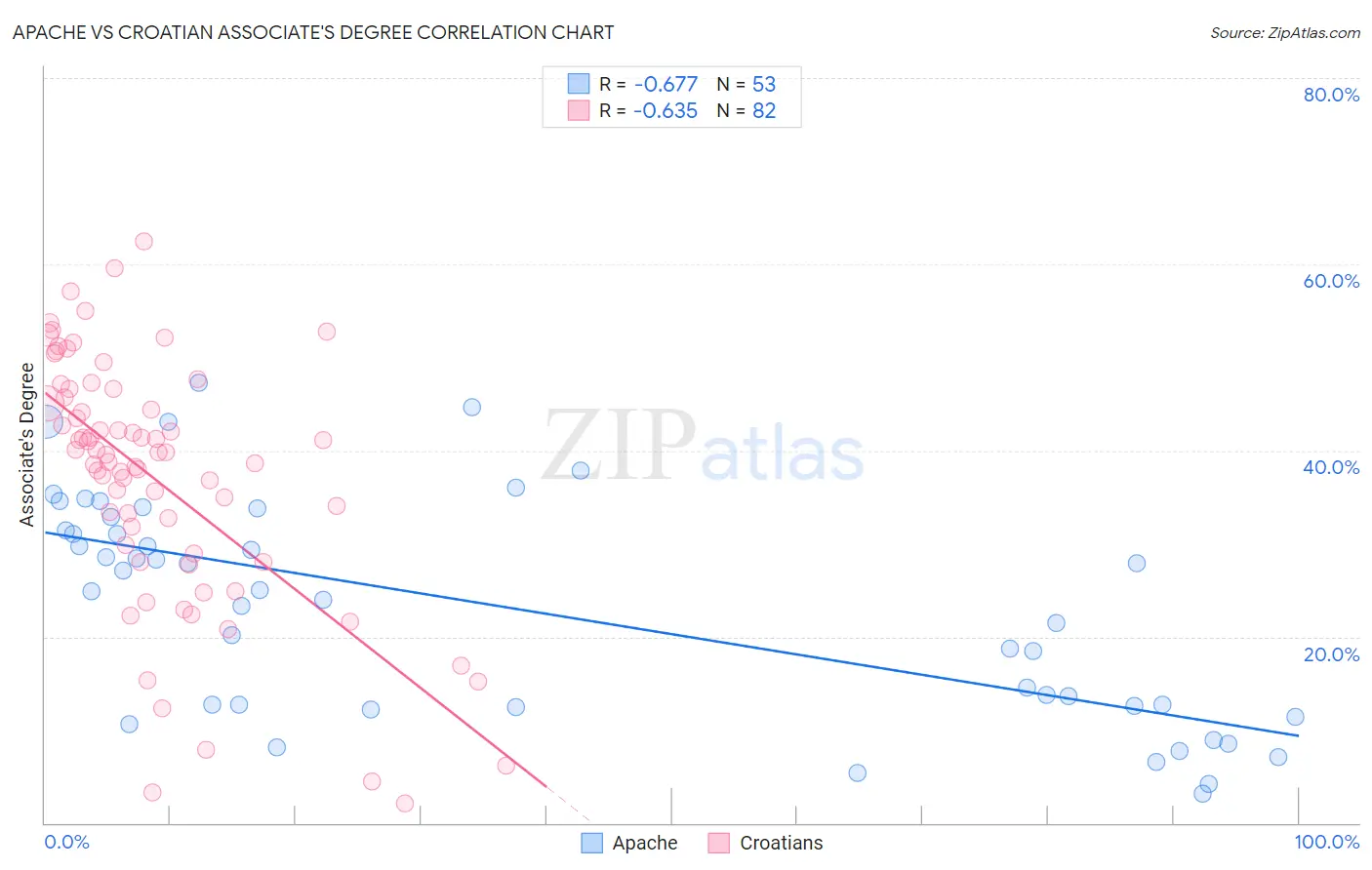 Apache vs Croatian Associate's Degree
