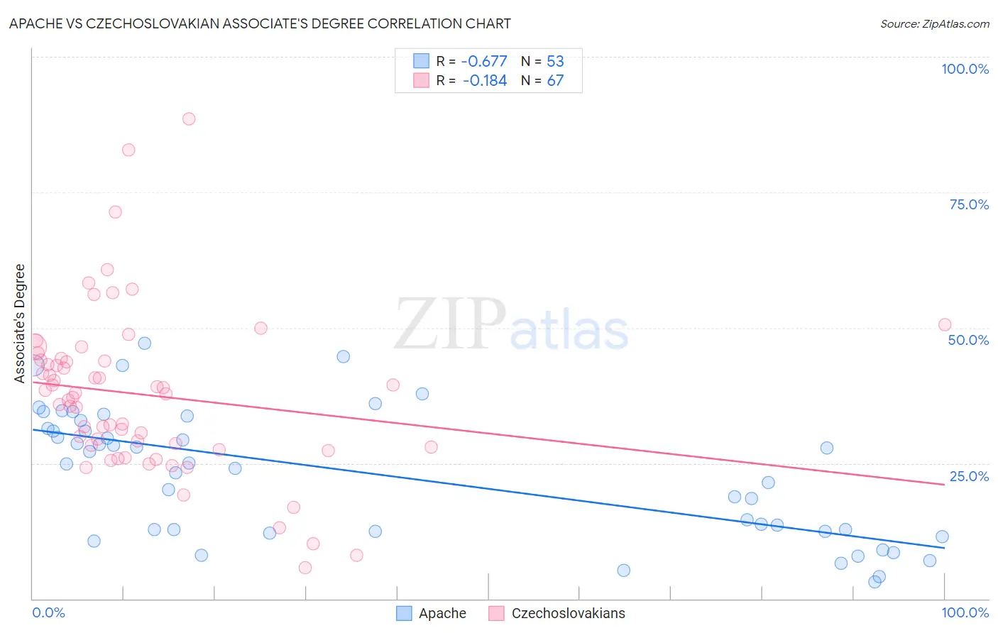 Apache vs Czechoslovakian Associate's Degree