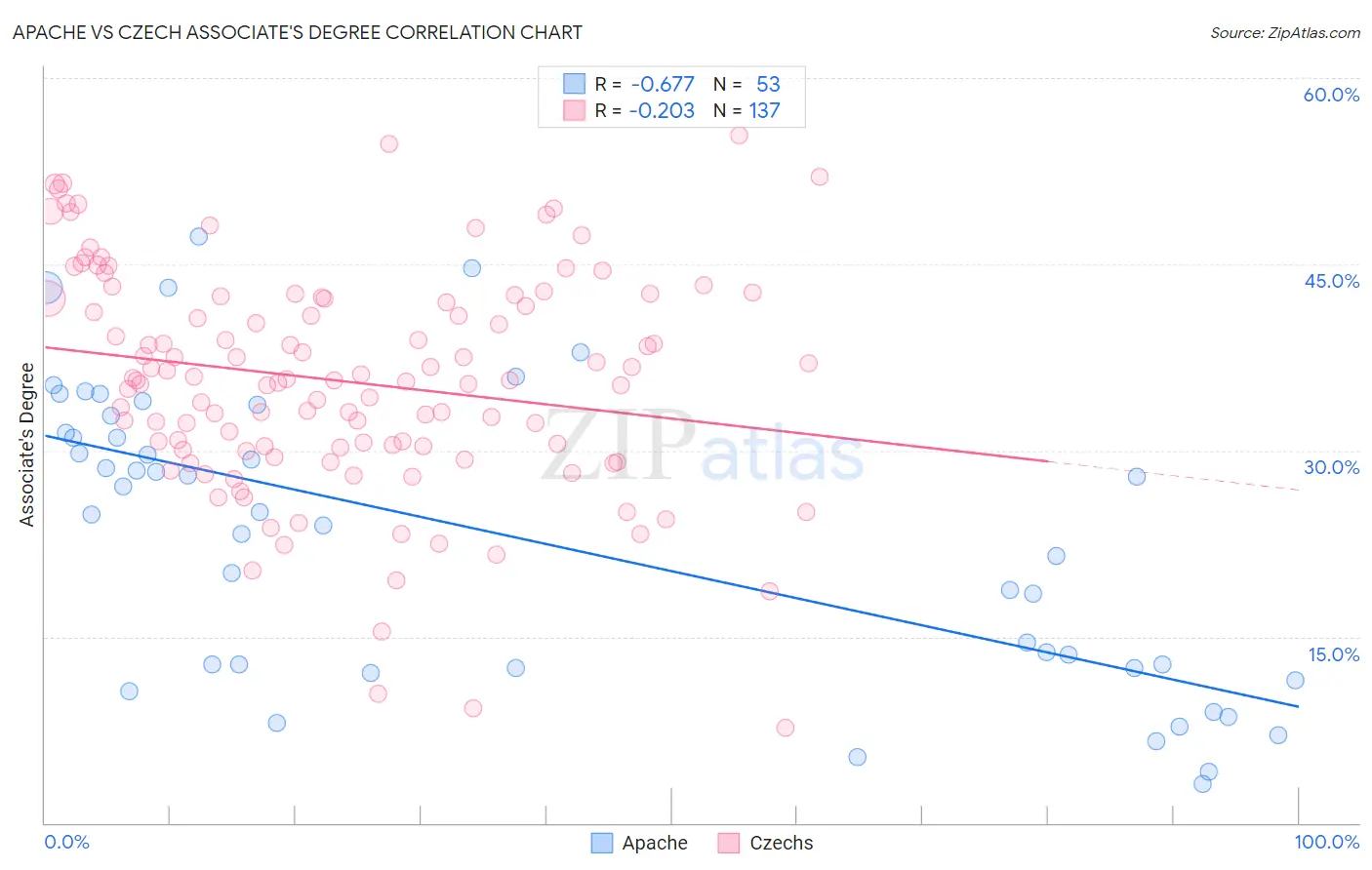 Apache vs Czech Associate's Degree