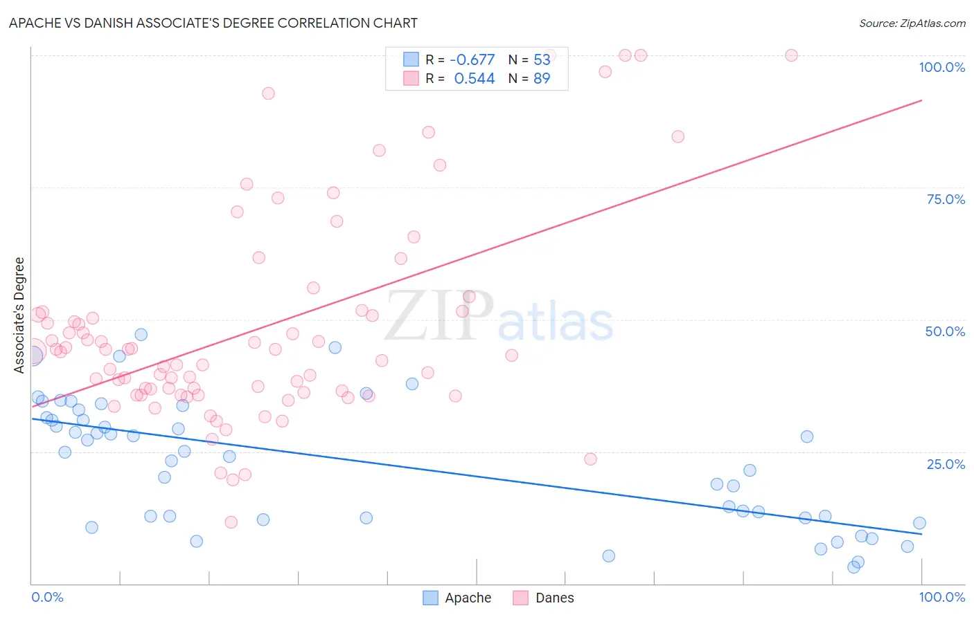 Apache vs Danish Associate's Degree