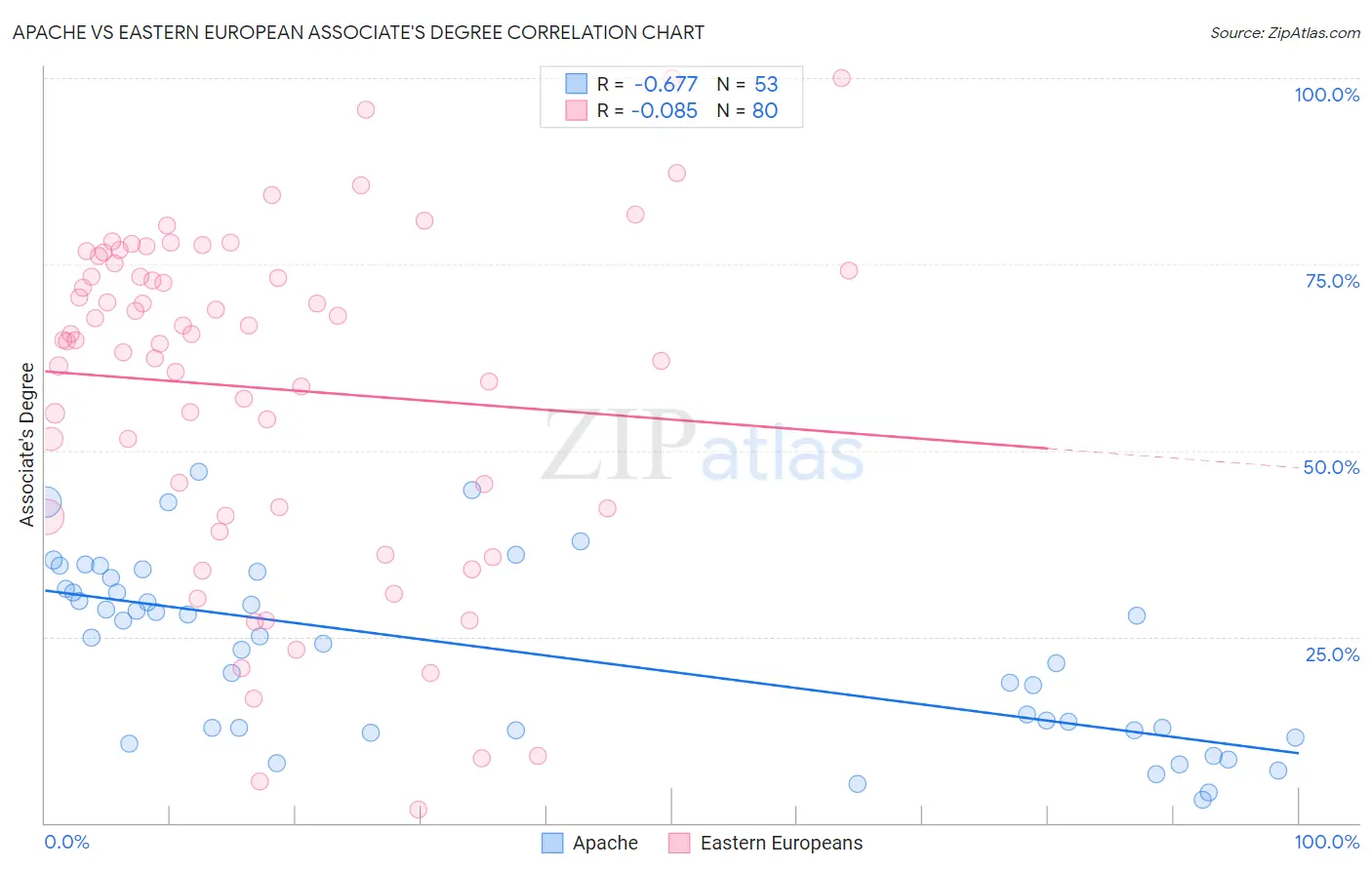 Apache vs Eastern European Associate's Degree