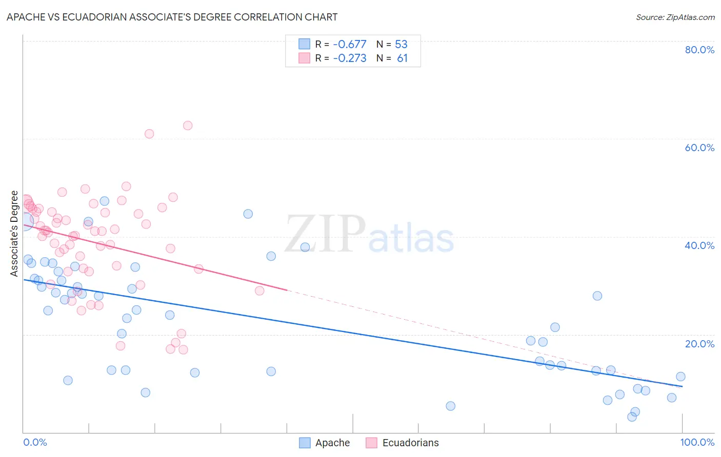 Apache vs Ecuadorian Associate's Degree