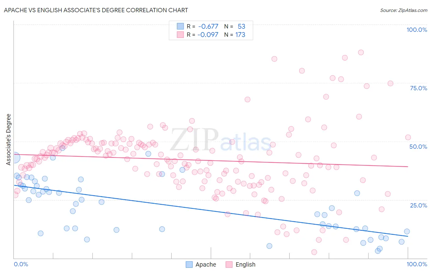 Apache vs English Associate's Degree