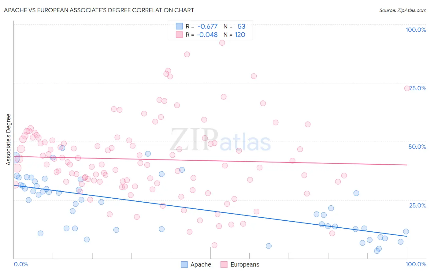 Apache vs European Associate's Degree