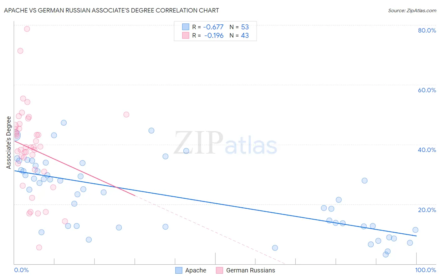 Apache vs German Russian Associate's Degree