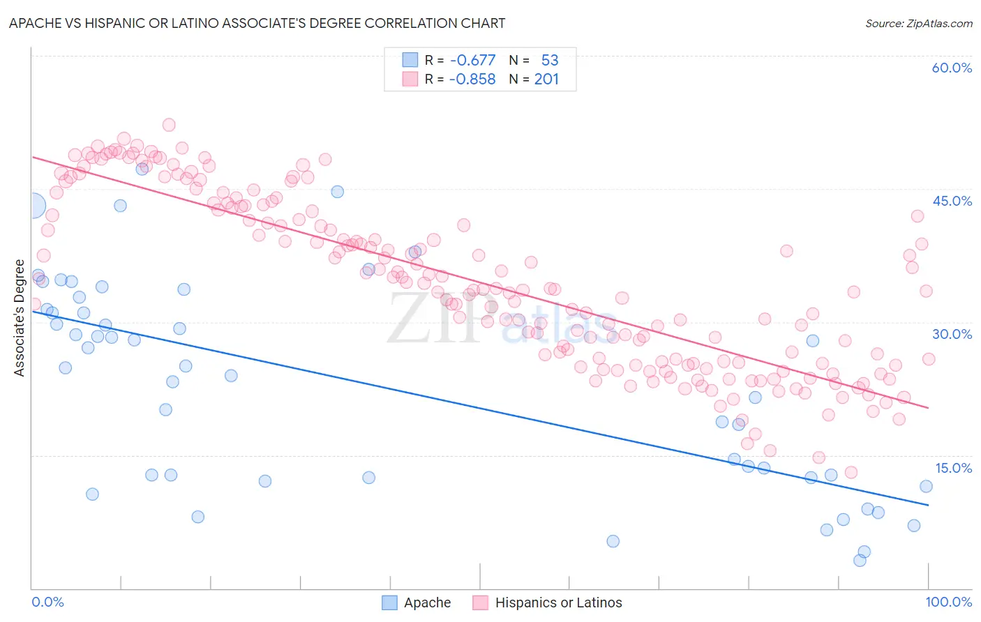 Apache vs Hispanic or Latino Associate's Degree