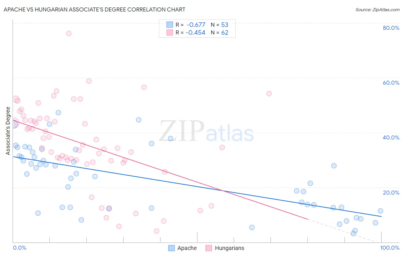 Apache vs Hungarian Associate's Degree