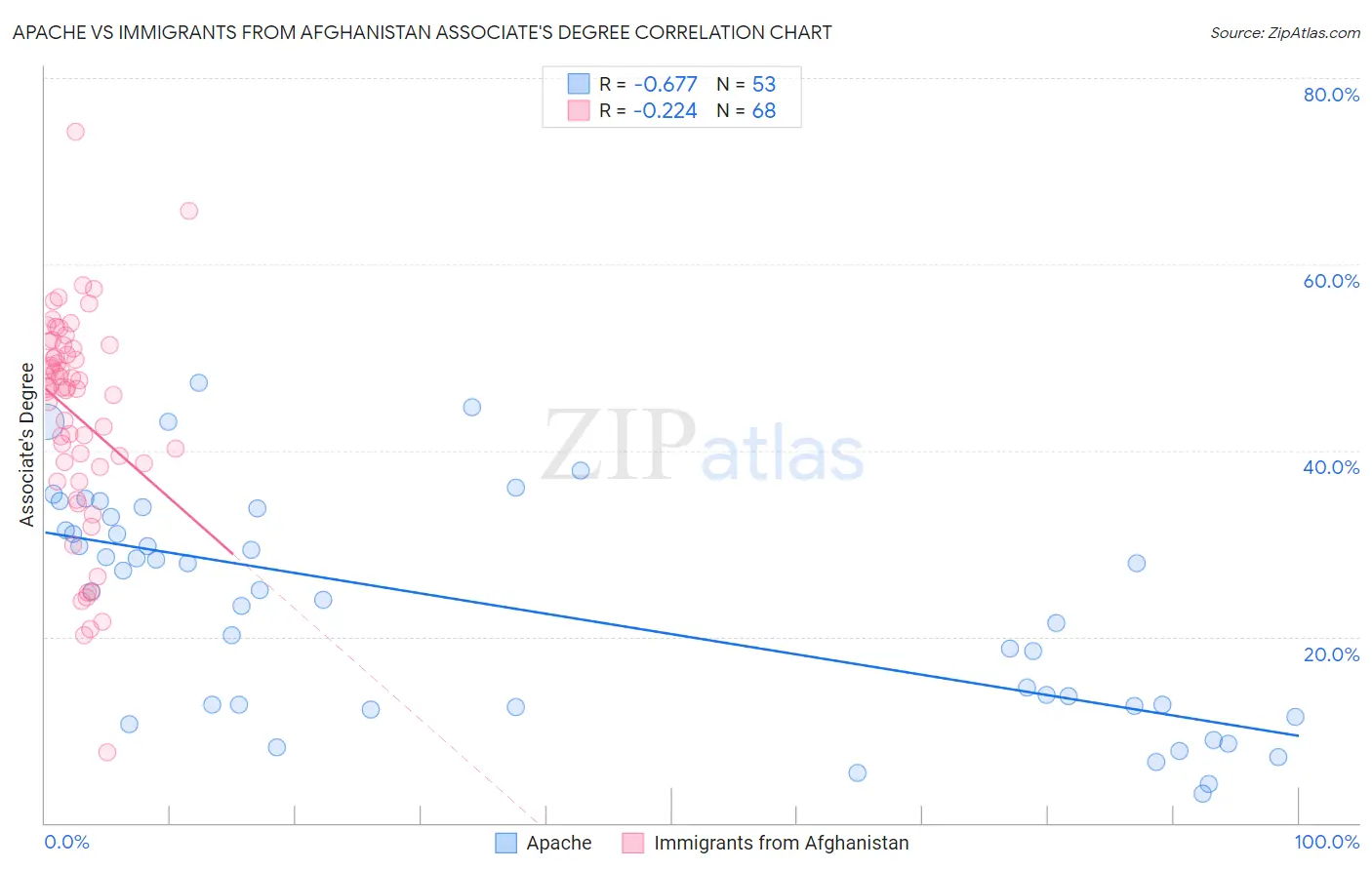 Apache vs Immigrants from Afghanistan Associate's Degree