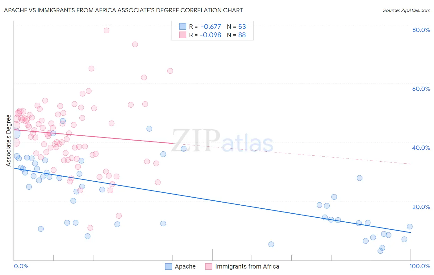 Apache vs Immigrants from Africa Associate's Degree