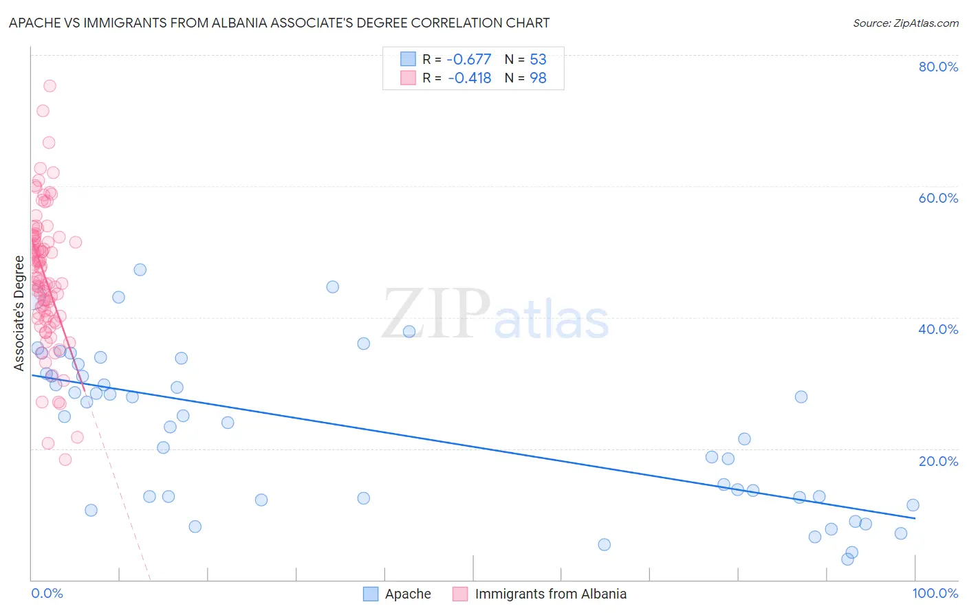 Apache vs Immigrants from Albania Associate's Degree