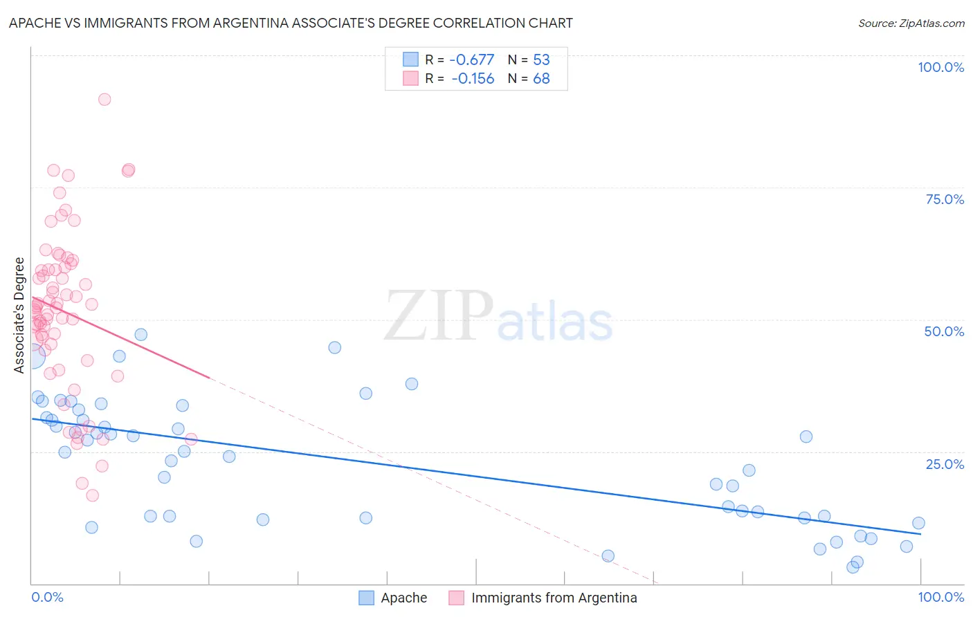 Apache vs Immigrants from Argentina Associate's Degree